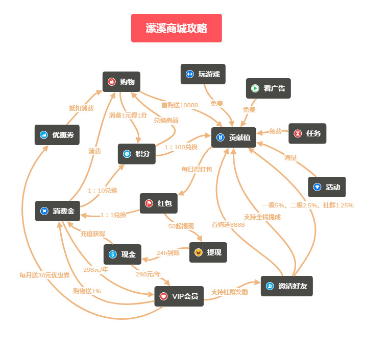 潆溪商城钱包积分规则是怎样的？