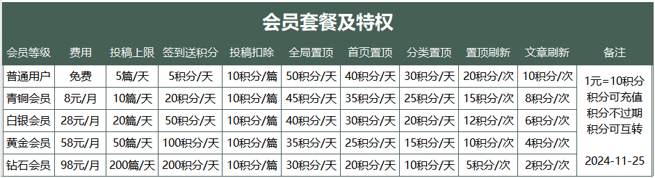 潆溪美食网VIP特权及投稿详情介绍